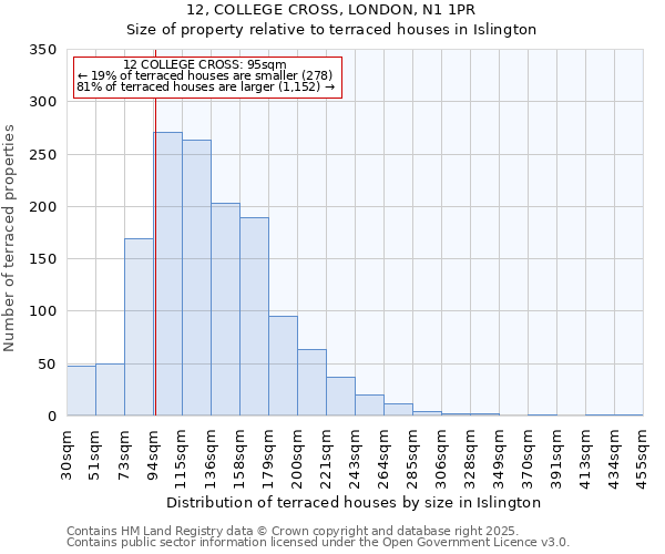 12, COLLEGE CROSS, LONDON, N1 1PR: Size of property relative to terraced houses houses in Islington
