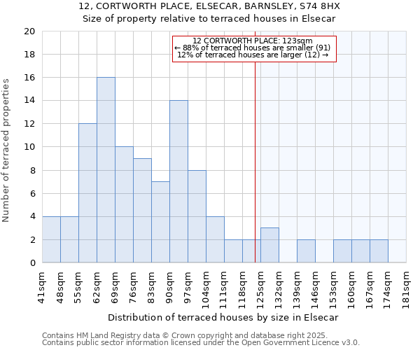 12, CORTWORTH PLACE, ELSECAR, BARNSLEY, S74 8HX: Size of property relative to terraced houses houses in Elsecar