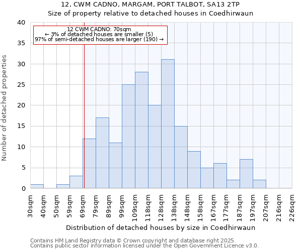 12, CWM CADNO, MARGAM, PORT TALBOT, SA13 2TP: Size of property relative to detached houses houses in Coedhirwaun
