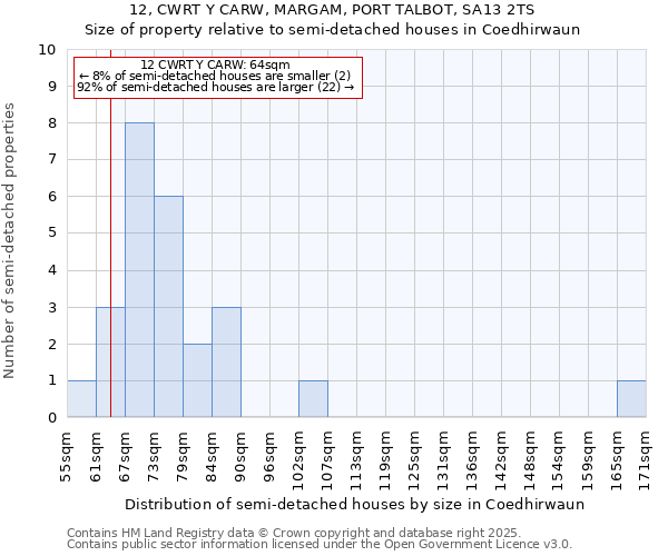 12, CWRT Y CARW, MARGAM, PORT TALBOT, SA13 2TS: Size of property relative to semi-detached houses houses in Coedhirwaun