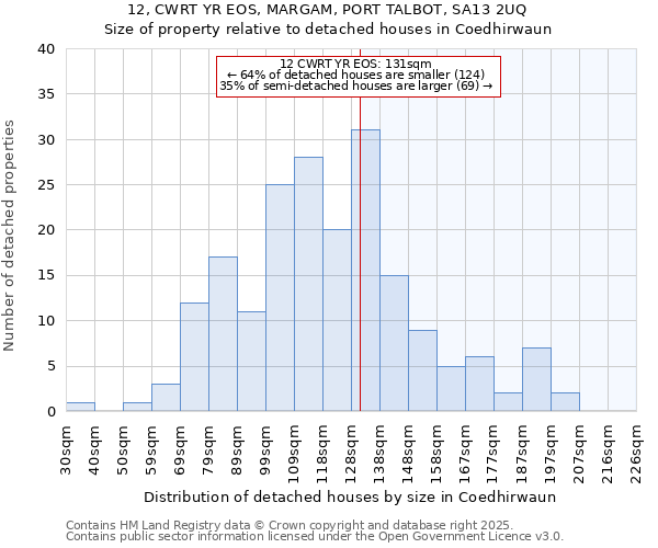 12, CWRT YR EOS, MARGAM, PORT TALBOT, SA13 2UQ: Size of property relative to detached houses houses in Coedhirwaun