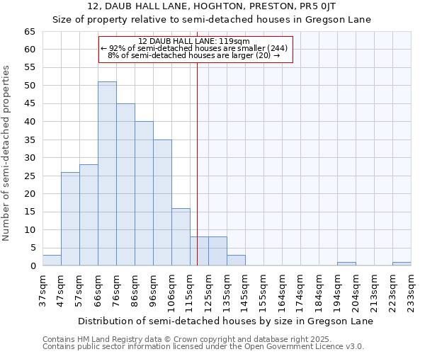 12, DAUB HALL LANE, HOGHTON, PRESTON, PR5 0JT: Size of property relative to semi-detached houses houses in Gregson Lane