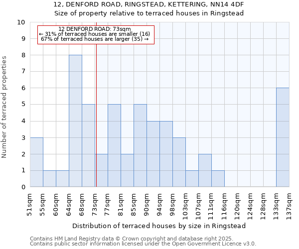 12, DENFORD ROAD, RINGSTEAD, KETTERING, NN14 4DF: Size of property relative to terraced houses houses in Ringstead