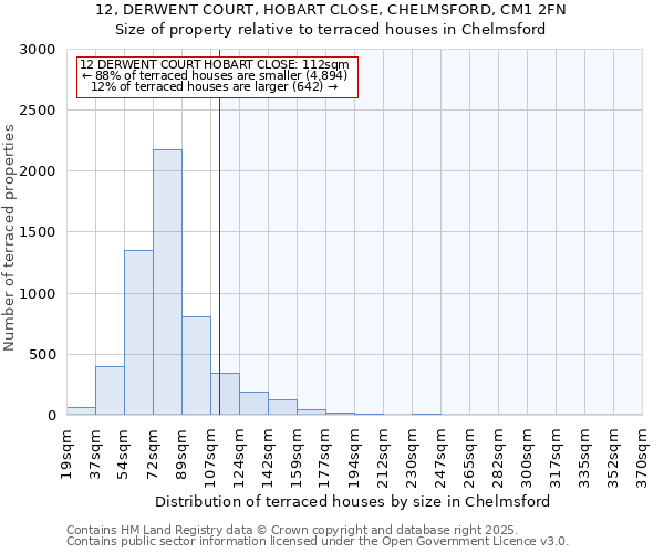 12, DERWENT COURT, HOBART CLOSE, CHELMSFORD, CM1 2FN: Size of property relative to terraced houses houses in Chelmsford