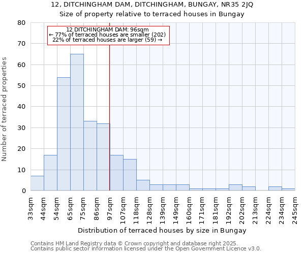 12, DITCHINGHAM DAM, DITCHINGHAM, BUNGAY, NR35 2JQ: Size of property relative to terraced houses houses in Bungay