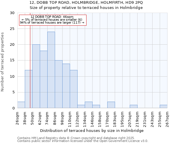 12, DOBB TOP ROAD, HOLMBRIDGE, HOLMFIRTH, HD9 2PQ: Size of property relative to terraced houses houses in Holmbridge