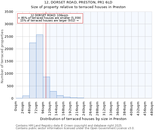 12, DORSET ROAD, PRESTON, PR1 6LD: Size of property relative to terraced houses houses in Preston
