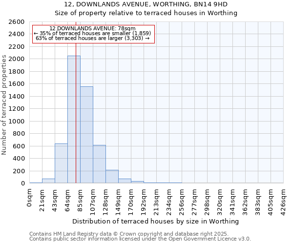 12, DOWNLANDS AVENUE, WORTHING, BN14 9HD: Size of property relative to terraced houses houses in Worthing
