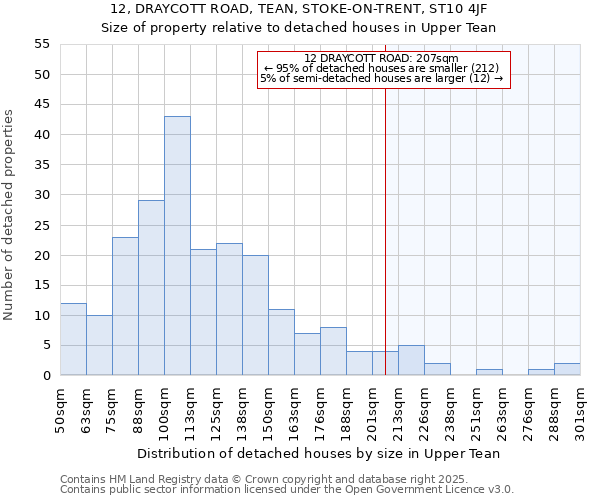 12, DRAYCOTT ROAD, TEAN, STOKE-ON-TRENT, ST10 4JF: Size of property relative to detached houses houses in Upper Tean