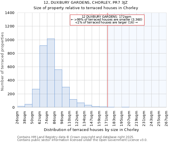 12, DUXBURY GARDENS, CHORLEY, PR7 3JZ: Size of property relative to terraced houses houses in Chorley