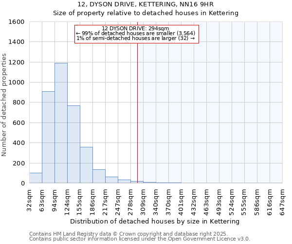 12, DYSON DRIVE, KETTERING, NN16 9HR: Size of property relative to detached houses houses in Kettering