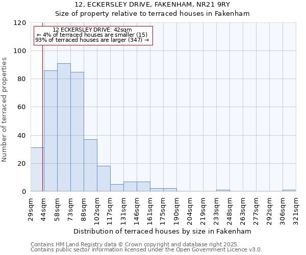 12, ECKERSLEY DRIVE, FAKENHAM, NR21 9RY: Size of property relative to terraced houses houses in Fakenham