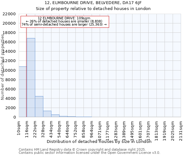 12, ELMBOURNE DRIVE, BELVEDERE, DA17 6JF: Size of property relative to detached houses houses in London