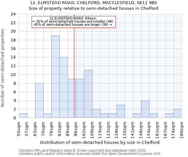 12, ELMSTEAD ROAD, CHELFORD, MACCLESFIELD, SK11 9BS: Size of property relative to semi-detached houses houses in Chelford