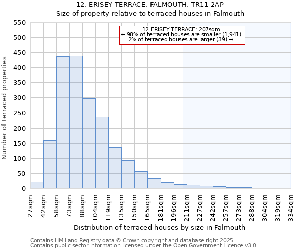 12, ERISEY TERRACE, FALMOUTH, TR11 2AP: Size of property relative to terraced houses houses in Falmouth