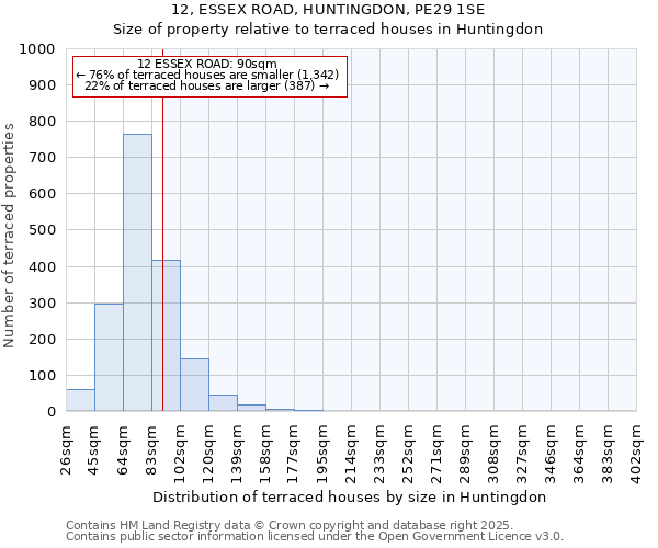 12, ESSEX ROAD, HUNTINGDON, PE29 1SE: Size of property relative to terraced houses houses in Huntingdon