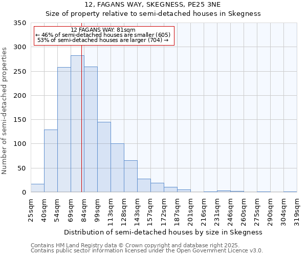 12, FAGANS WAY, SKEGNESS, PE25 3NE: Size of property relative to semi-detached houses houses in Skegness
