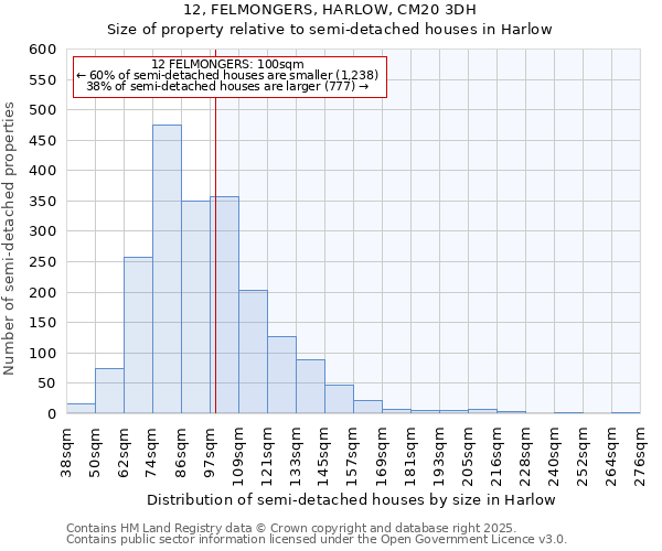 12, FELMONGERS, HARLOW, CM20 3DH: Size of property relative to semi-detached houses houses in Harlow
