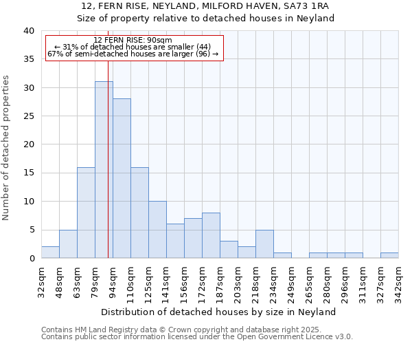 12, FERN RISE, NEYLAND, MILFORD HAVEN, SA73 1RA: Size of property relative to detached houses houses in Neyland