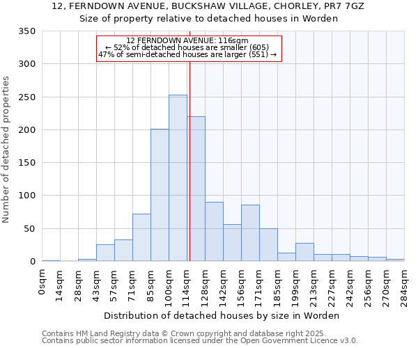 12, FERNDOWN AVENUE, BUCKSHAW VILLAGE, CHORLEY, PR7 7GZ: Size of property relative to detached houses houses in Worden