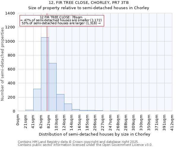 12, FIR TREE CLOSE, CHORLEY, PR7 3TB: Size of property relative to semi-detached houses houses in Chorley