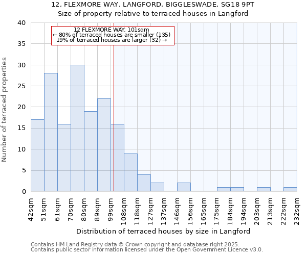 12, FLEXMORE WAY, LANGFORD, BIGGLESWADE, SG18 9PT: Size of property relative to terraced houses houses in Langford