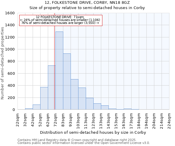 12, FOLKESTONE DRIVE, CORBY, NN18 8GZ: Size of property relative to semi-detached houses houses in Corby