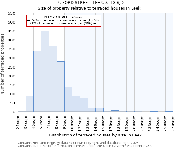 12, FORD STREET, LEEK, ST13 6JD: Size of property relative to terraced houses houses in Leek