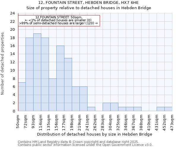 12, FOUNTAIN STREET, HEBDEN BRIDGE, HX7 6HE: Size of property relative to detached houses houses in Hebden Bridge