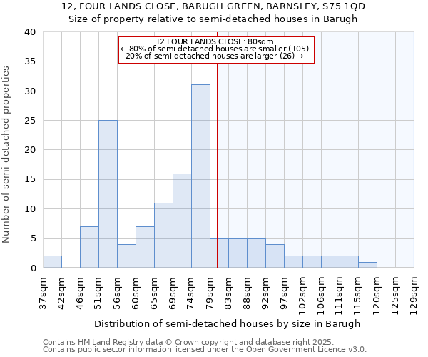 12, FOUR LANDS CLOSE, BARUGH GREEN, BARNSLEY, S75 1QD: Size of property relative to semi-detached houses houses in Barugh