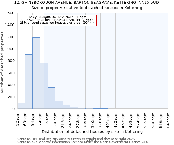 12, GAINSBOROUGH AVENUE, BARTON SEAGRAVE, KETTERING, NN15 5UD: Size of property relative to detached houses houses in Kettering