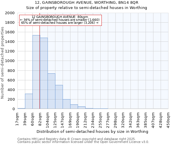 12, GAINSBOROUGH AVENUE, WORTHING, BN14 8QR: Size of property relative to semi-detached houses houses in Worthing