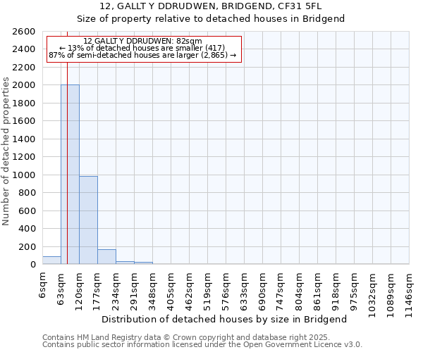 12, GALLT Y DDRUDWEN, BRIDGEND, CF31 5FL: Size of property relative to detached houses houses in Bridgend