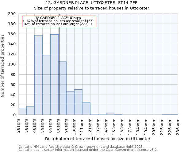 12, GARDNER PLACE, UTTOXETER, ST14 7EE: Size of property relative to terraced houses houses in Uttoxeter