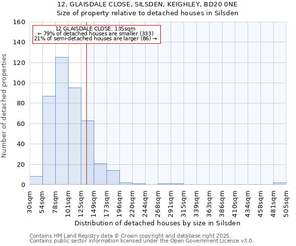 12, GLAISDALE CLOSE, SILSDEN, KEIGHLEY, BD20 0NE: Size of property relative to detached houses houses in Silsden