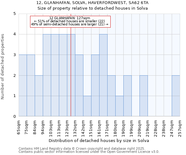 12, GLANHAFAN, SOLVA, HAVERFORDWEST, SA62 6TA: Size of property relative to detached houses houses in Solva