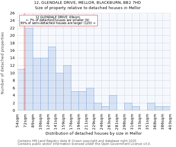 12, GLENDALE DRIVE, MELLOR, BLACKBURN, BB2 7HD: Size of property relative to detached houses houses in Mellor