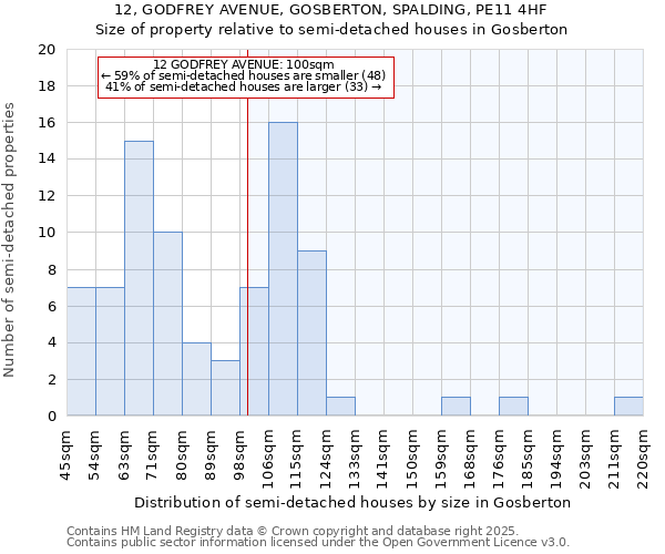 12, GODFREY AVENUE, GOSBERTON, SPALDING, PE11 4HF: Size of property relative to semi-detached houses houses in Gosberton