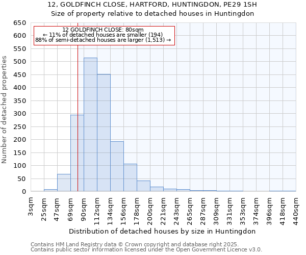 12, GOLDFINCH CLOSE, HARTFORD, HUNTINGDON, PE29 1SH: Size of property relative to detached houses houses in Huntingdon