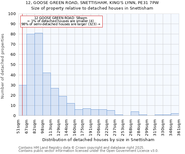 12, GOOSE GREEN ROAD, SNETTISHAM, KING'S LYNN, PE31 7PW: Size of property relative to detached houses houses in Snettisham