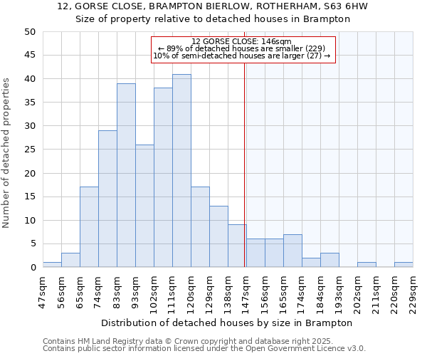 12, GORSE CLOSE, BRAMPTON BIERLOW, ROTHERHAM, S63 6HW: Size of property relative to detached houses houses in Brampton