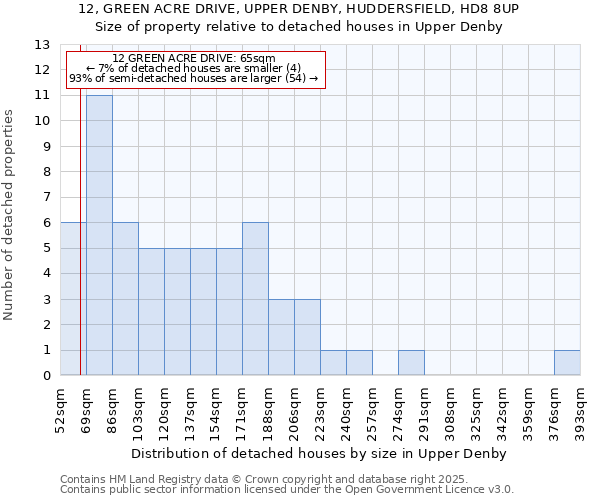 12, GREEN ACRE DRIVE, UPPER DENBY, HUDDERSFIELD, HD8 8UP: Size of property relative to detached houses houses in Upper Denby
