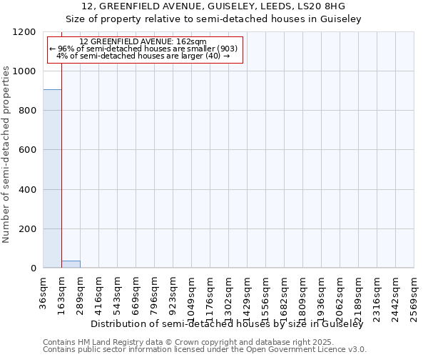 12, GREENFIELD AVENUE, GUISELEY, LEEDS, LS20 8HG: Size of property relative to semi-detached houses houses in Guiseley