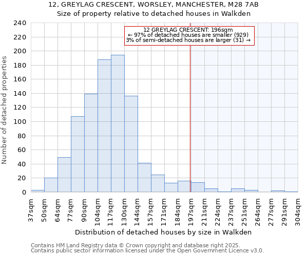 12, GREYLAG CRESCENT, WORSLEY, MANCHESTER, M28 7AB: Size of property relative to detached houses houses in Walkden