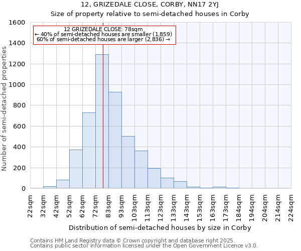 12, GRIZEDALE CLOSE, CORBY, NN17 2YJ: Size of property relative to semi-detached houses houses in Corby