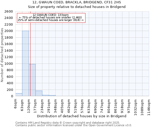 12, GWAUN COED, BRACKLA, BRIDGEND, CF31 2HS: Size of property relative to detached houses houses in Bridgend