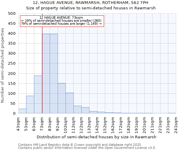 12, HAGUE AVENUE, RAWMARSH, ROTHERHAM, S62 7PH: Size of property relative to semi-detached houses houses in Rawmarsh