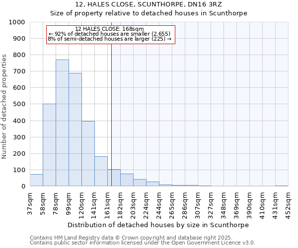 12, HALES CLOSE, SCUNTHORPE, DN16 3RZ: Size of property relative to detached houses houses in Scunthorpe