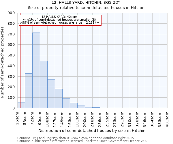 12, HALLS YARD, HITCHIN, SG5 2DY: Size of property relative to semi-detached houses houses in Hitchin