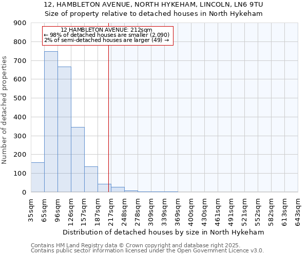 12, HAMBLETON AVENUE, NORTH HYKEHAM, LINCOLN, LN6 9TU: Size of property relative to detached houses houses in North Hykeham